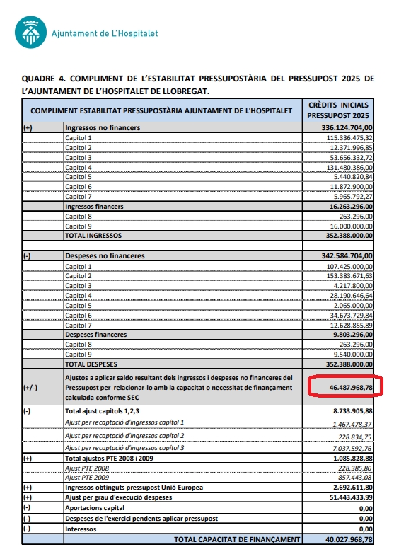 47 Millones de superavit, de presupuesto sin ejecutar